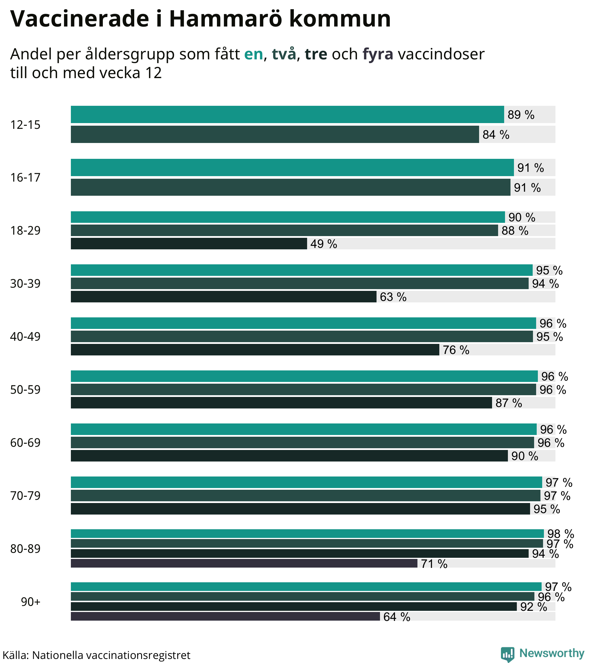 Graf över vaccinerade per åldersgrupp